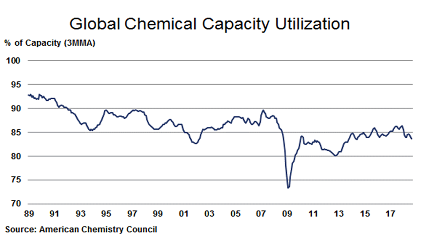 Global recession approaches as chems data weakens, debt problems build