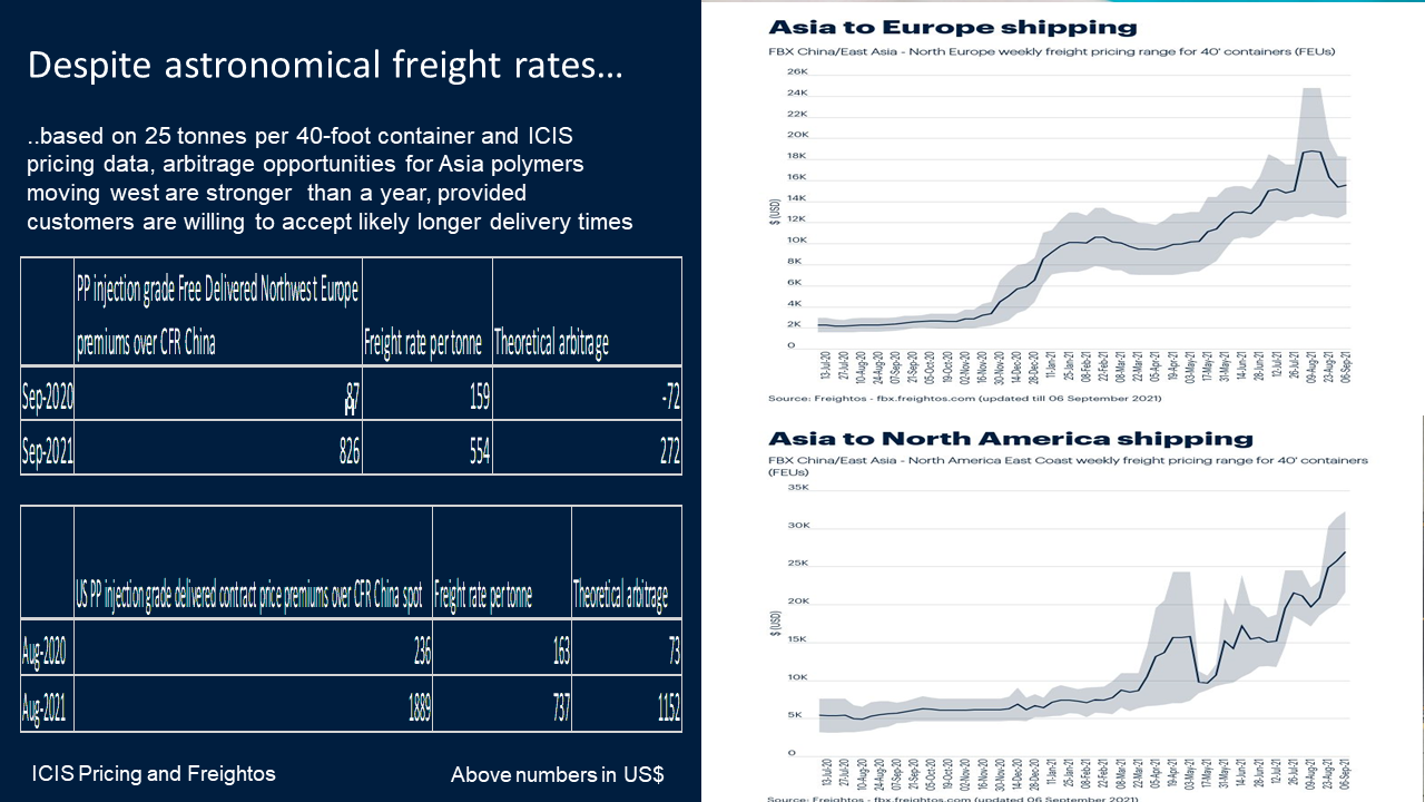 China PP arbitrage to the US goes through the roof despite surging freight  costs – Asian Chemical Connections