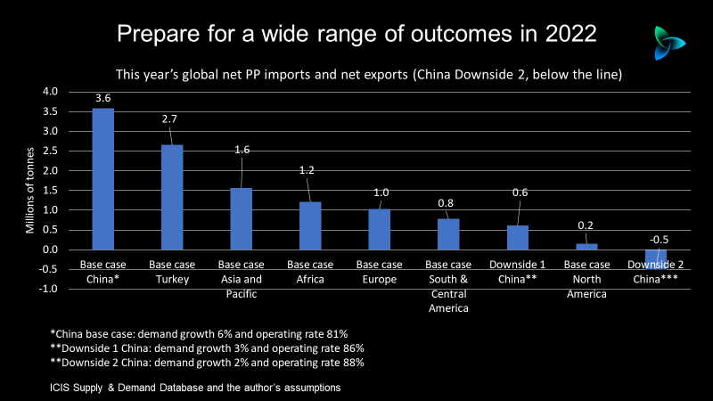 China PP in 2022: either 3.6m tonnes net imports or 500,000 tonnes net exports!!