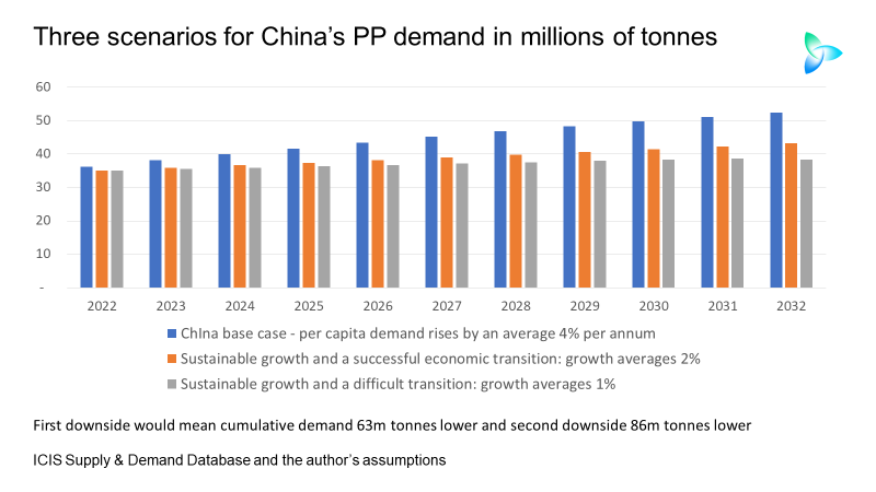 Why China’s PP demand may only grow by 1% per year in 2022-2032