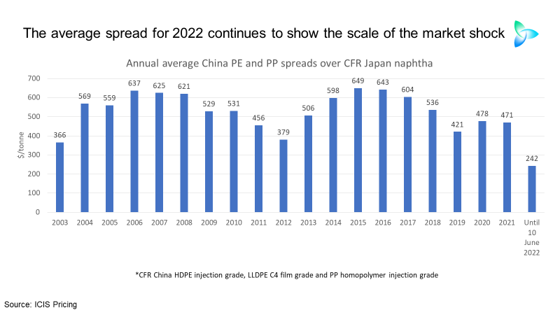 China naphtha-to-polyolefins spreads data still show recovery yet to happen