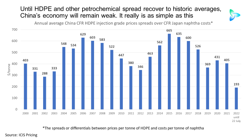 China petrochemicals spreads data: until or unless it recovers, growth will remain weak