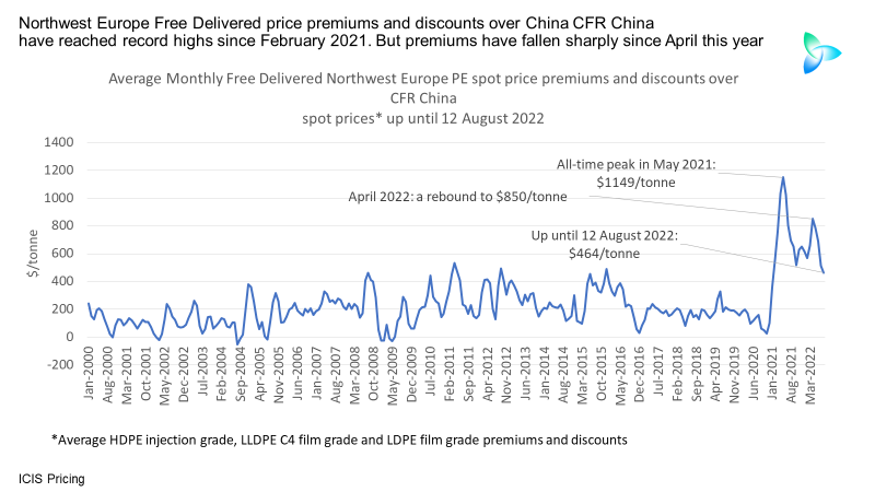 European PE pricing, margins and spreads versus China and the risks of a correction to long-term historic patterns