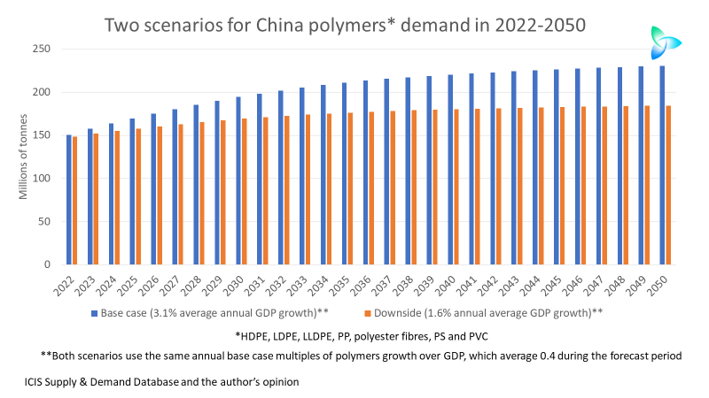 China’s long-term GDP growth risks and polymers demand