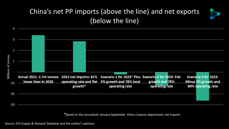 China PP demand and net import outlook for 2023