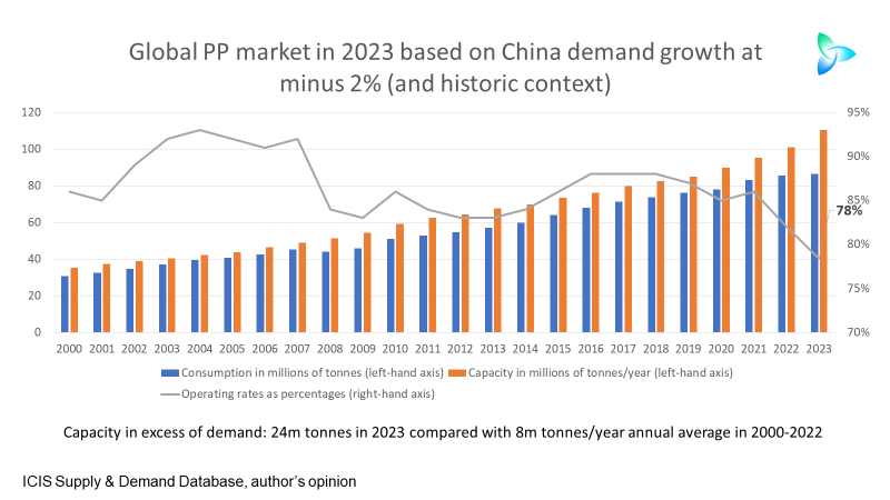 China polyolefins in 2023: Demand and supply workshops crucial – Asian ...