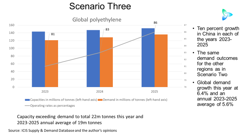 Collective wishful thinking could be behind the global polyethylene crisis