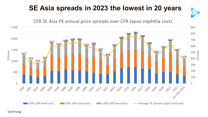 The ocean freight rate from China and other Asian countries to the