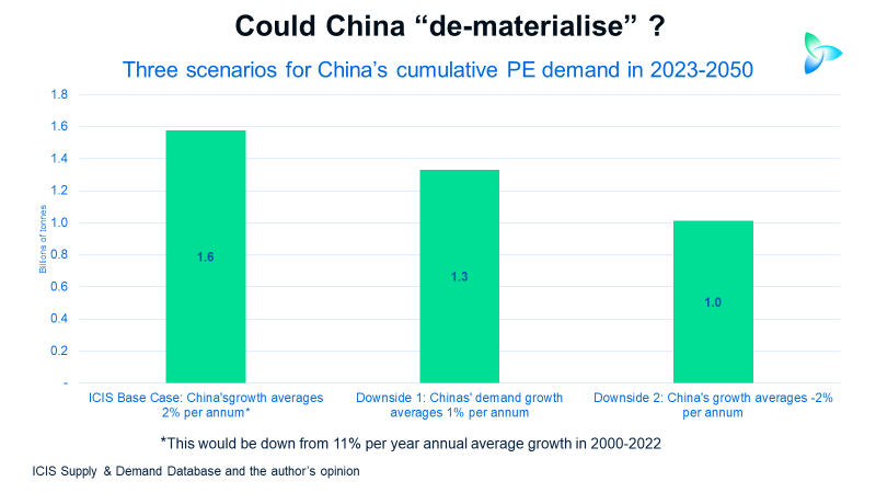 China’s one-off PE demand boom and why consumption could now shrink