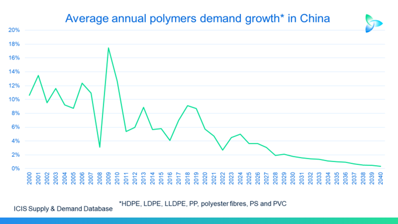 Beware of the “head fake” of an improving China and better Q2-Q4 chemicals financial results