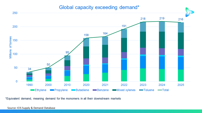 Houston, we have a problem” – China's move to self-sufficiency a  game-changer for the plastics industry – Chemicals and the Economy