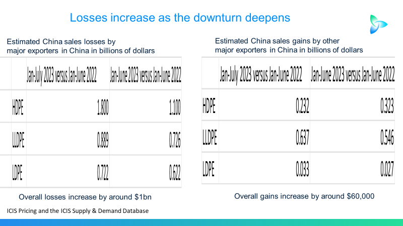 Major PE exporters to China see their sales fall by a further $1 billion