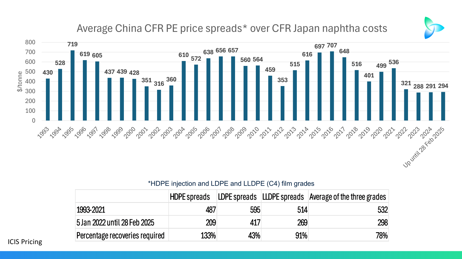 Why This Year’s NPC Meeting Seems Unlikely to Rescue Chemicals Spreads and Margins
