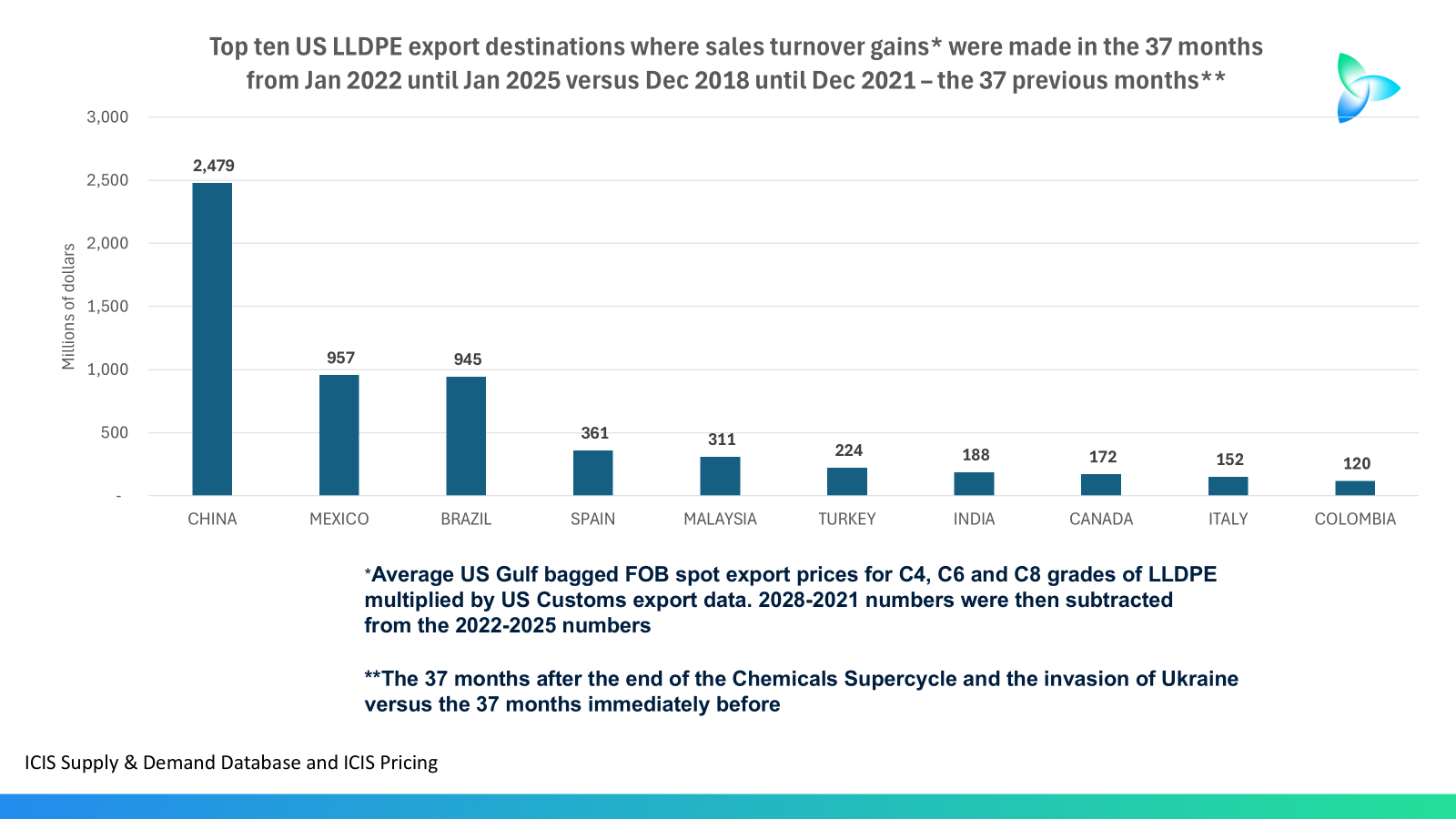 US LLDPE exports, trade tensions and the $6.8bn dollar question