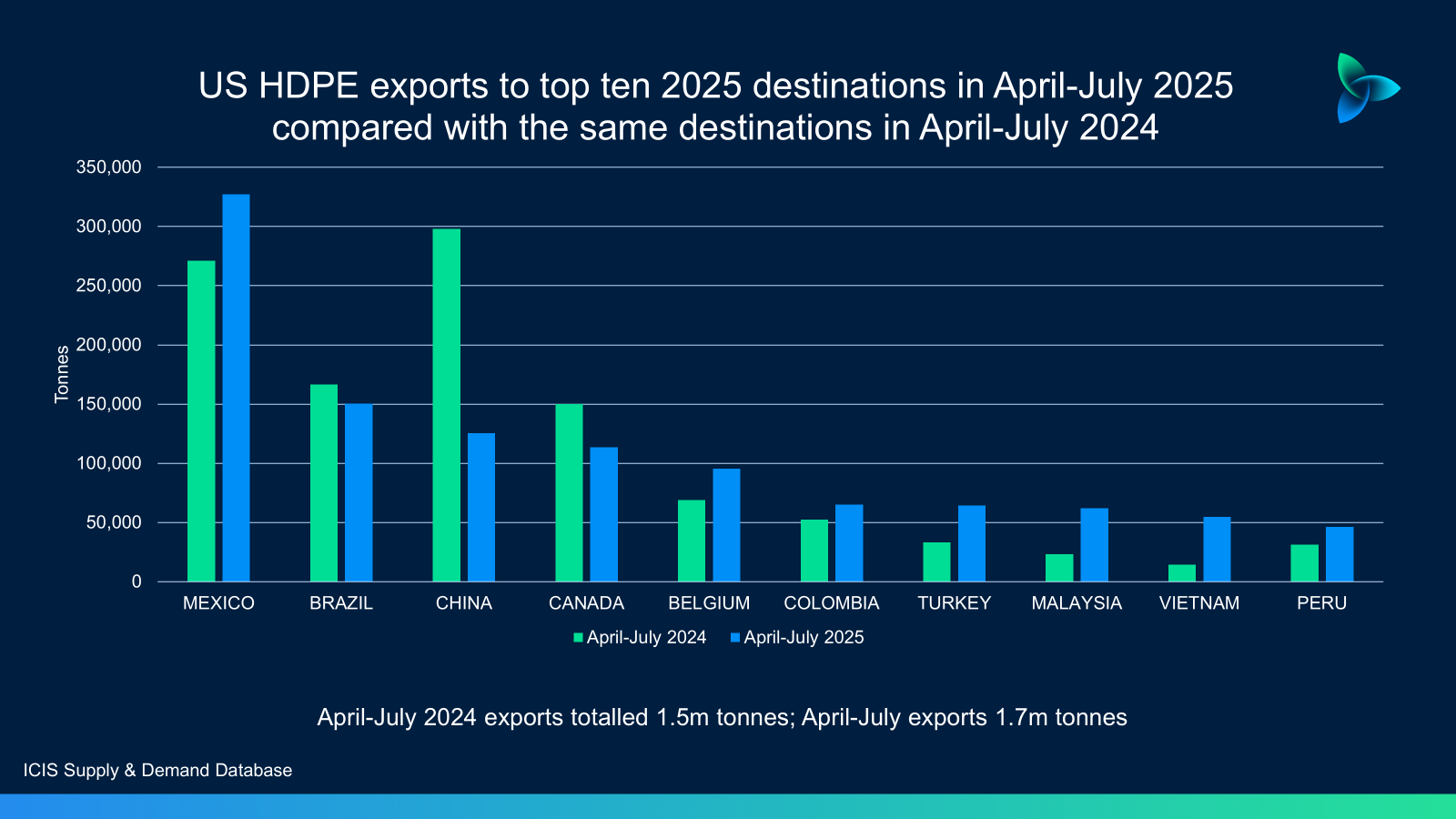 US HDPE adjusts to the trade war but risks for US petchems in general are  substantial – Asian Chemical Connections