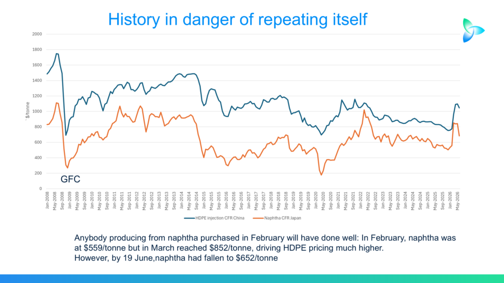 HDPE, PP and naphtha pricing in 2026 underline why timing is everything - Asian Chemical Connections