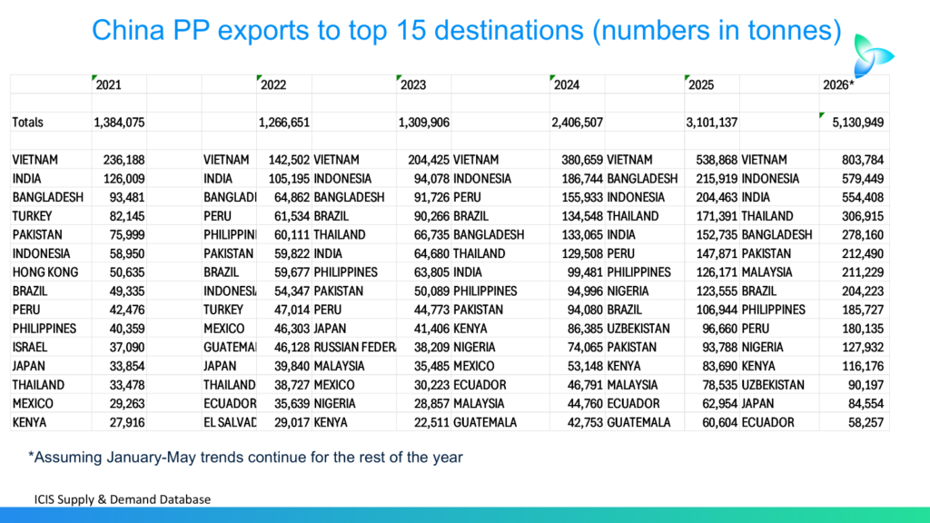 China PP exports could reach 5m tonnes in 2026 - Asian Chemical Connections