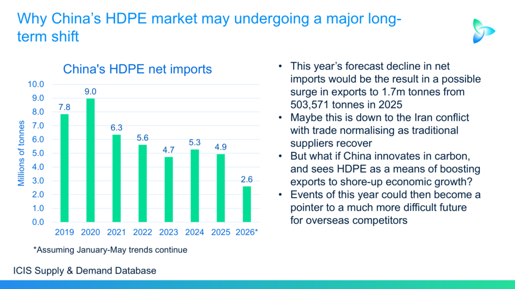 The Surge in China HDPE Exports maybe More Than Temporary - Asian Chemical Connections