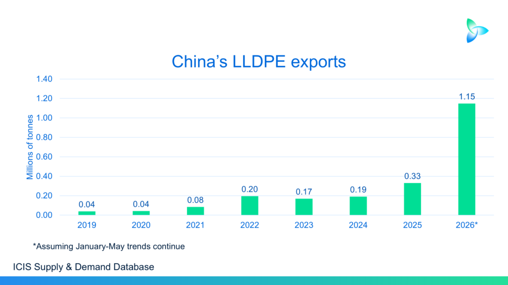 Why the big rise in China's LLDPE exports could be a long-term trend - Asian Chemical Connections