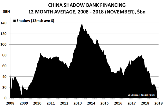 Chart of the Year – China’s shadow banking collapse means deflation may be round the corner