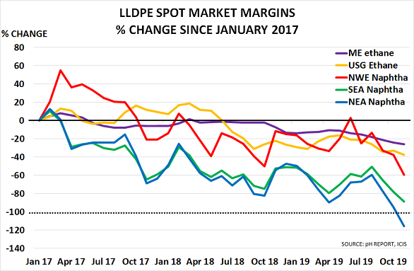 Polyethylene’s crisis will create Winners and Losers