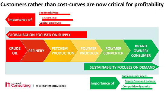 Plastics producers face a ‘wake-up call’ from both ends of the value chain