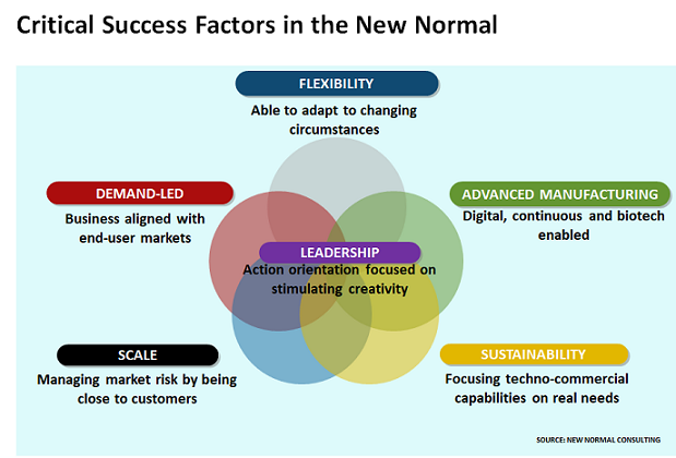 5 key questions for success in the New Normal – Chemicals and the