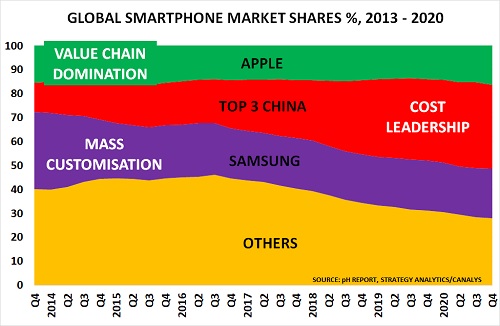 Smartphone sales highlight new trends in consumer markets