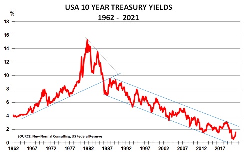 Rising US interest rates, US$ and oil prices set to pressure financial markets