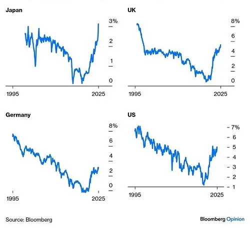Bond vigilantes start to push interest rates higher – and impact auto/housing markets