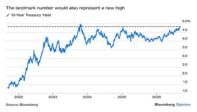 US 10-year interest rate nears 5% as rising energy costs fuel inflation - Chemicals and the Economy