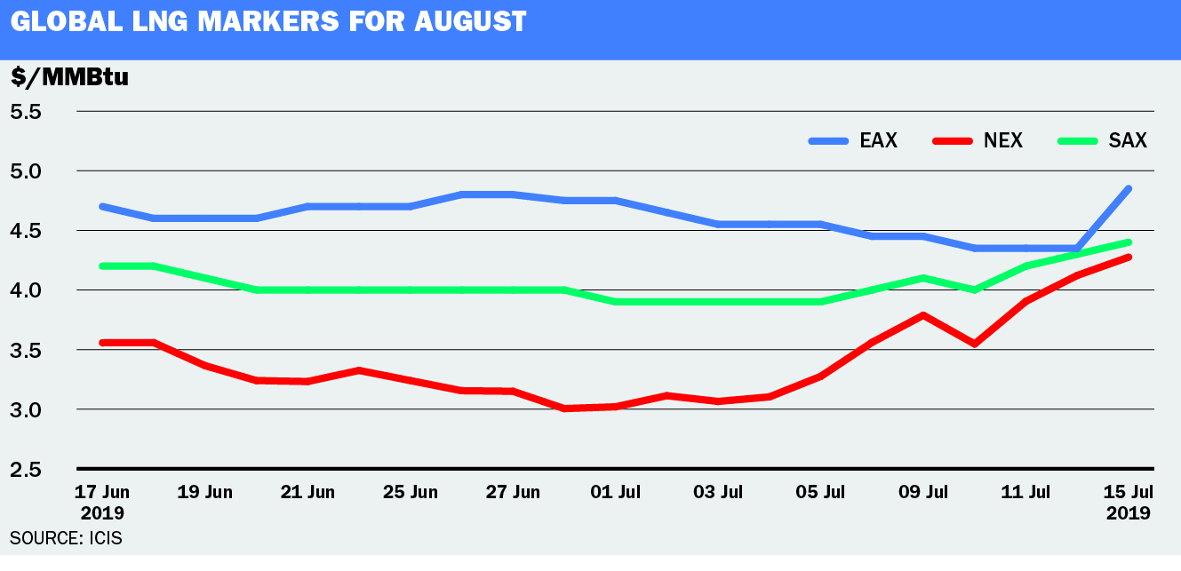 LNG spreads tighten, Gulf braces for storm Energy Connections