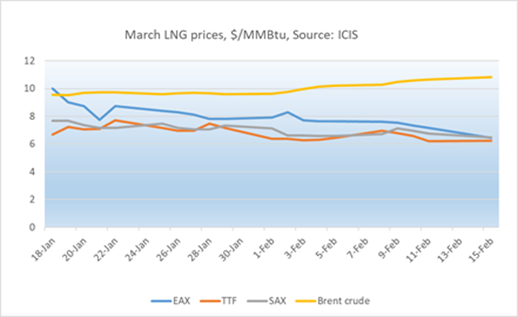 Lng price deals