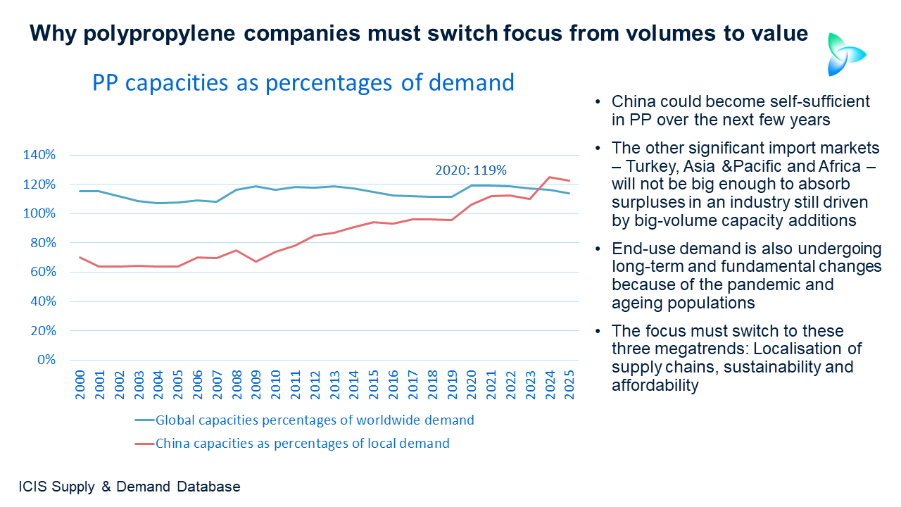 Why the polypropylene industry must switch from volumes to value