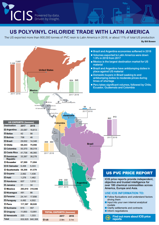 US Polyvinyl Chloride Trade With Latin America ICIS